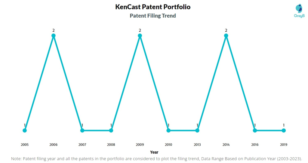 KenCast Patent Filing Trend