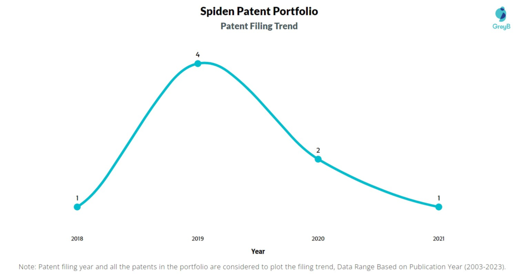 Spiden Patent Filing Trend