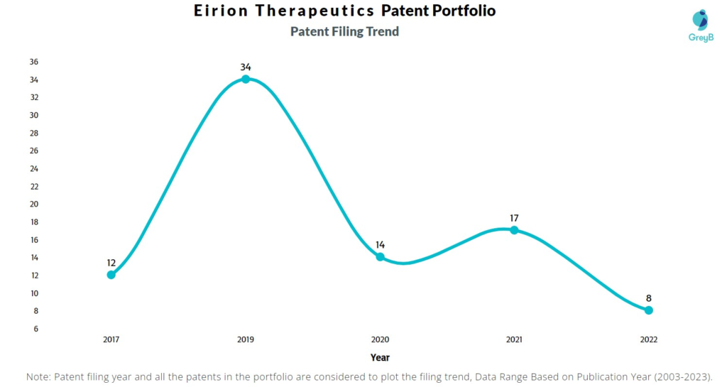 Eirion Therapeutics Patent Filing Trend