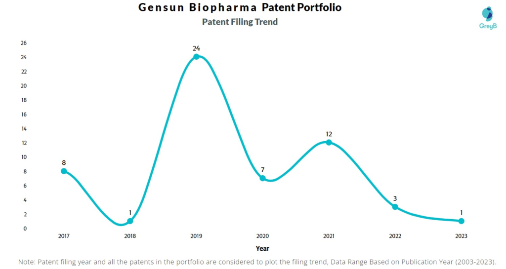 Gensun Biopharma Patent Filing Trend