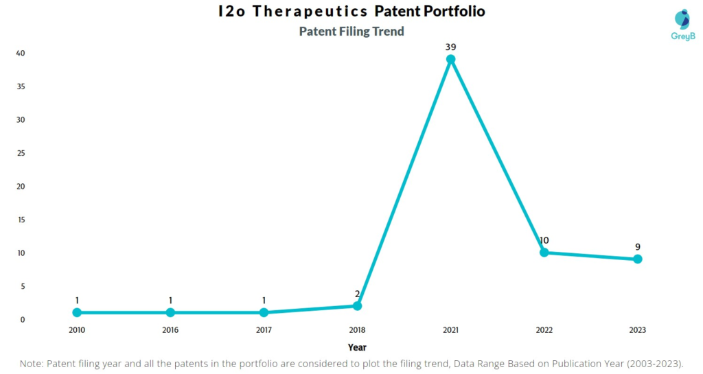 I2o Therapeutics Patent Filing Trend