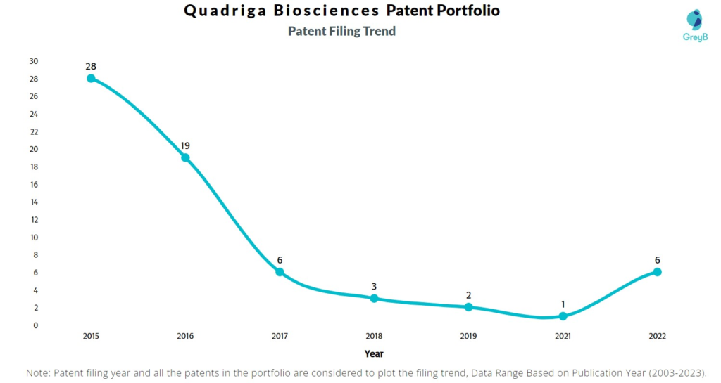 Quadriga Biosciences Patent Filing Trend
