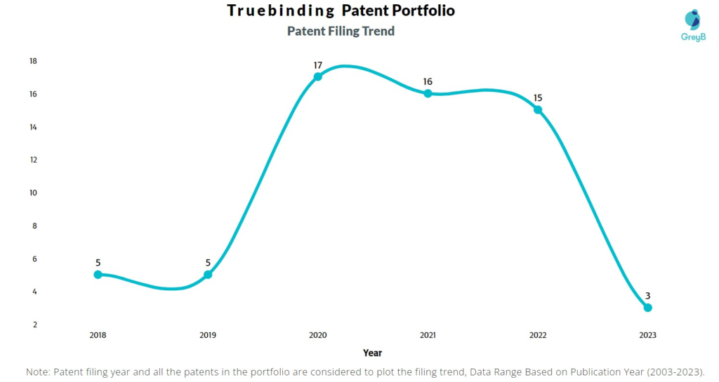 Truebinding Patent Filing Trend