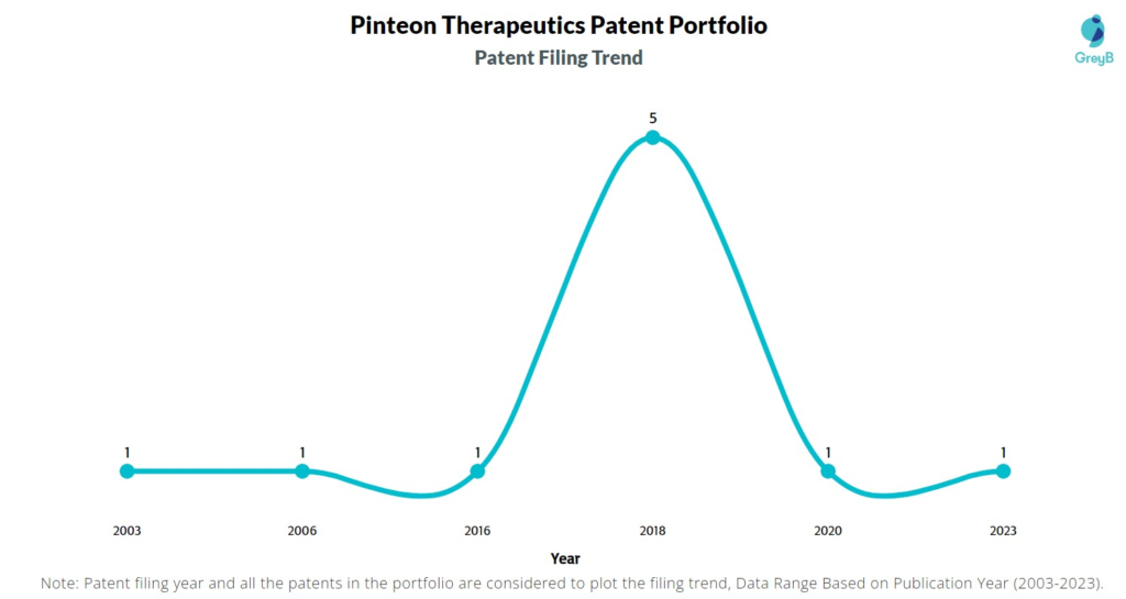 Pinteon Therapeutics Patent Filing Trend