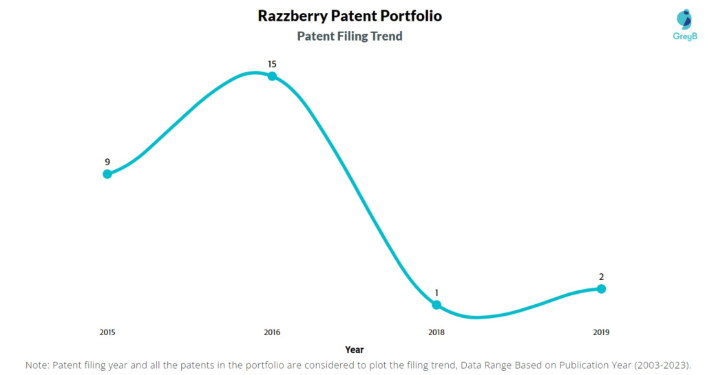 Razzberry Patent Filing Trend