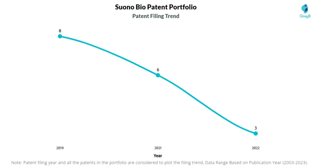 Suono Bio Patent Filing Trend