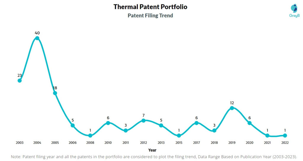 Thermal Patent Filing Trend