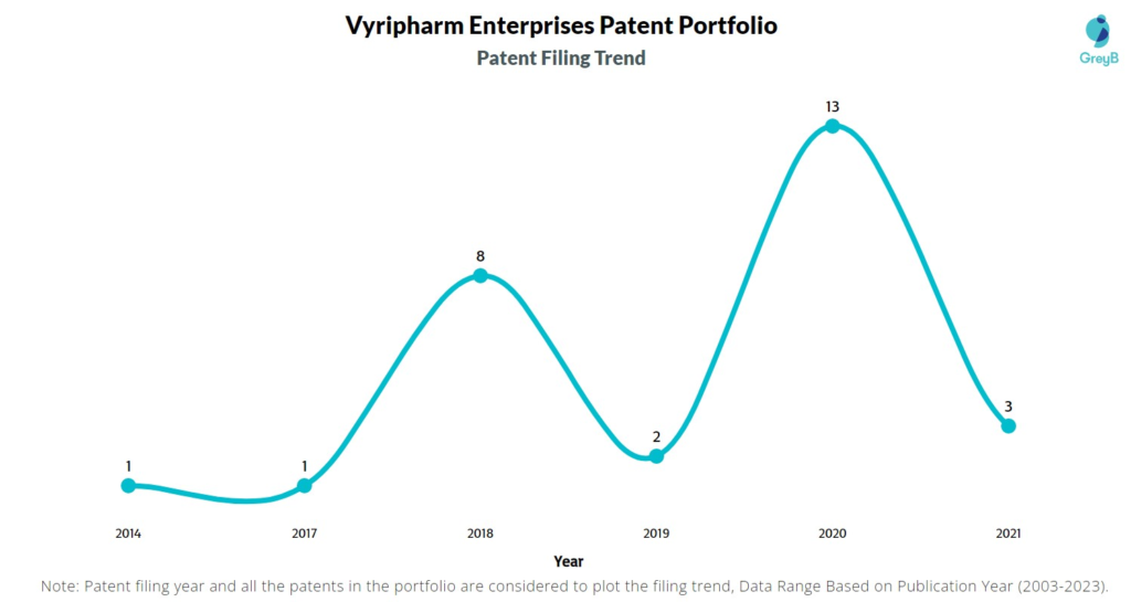 Vyripharm Enterprises Patent Filing Trend
