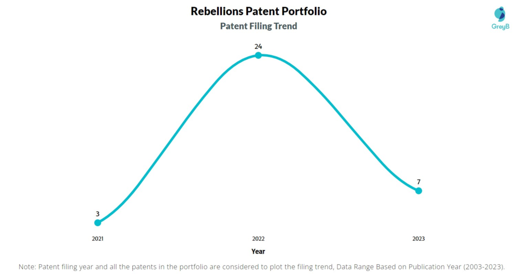 Rebellions Patent Filing Trend