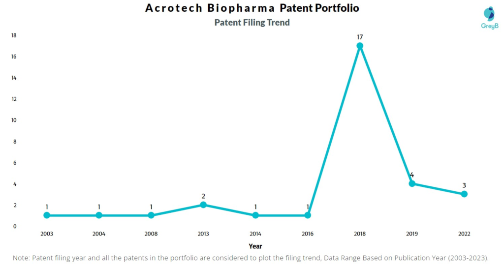Acrotech Biopharma Patent Filing Trend