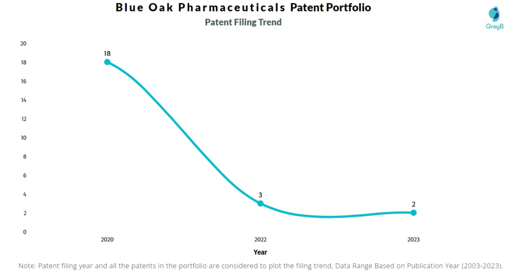 Blue Oak Pharmaceuticals Patent Filing Trend