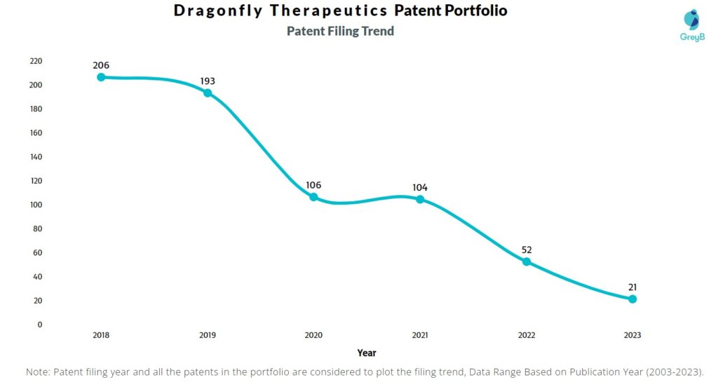 Dragonfly Therapeutics Patent Filing Trend