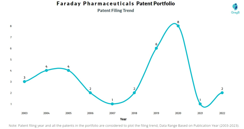 Faraday Pharmaceuticals Patent Filing Trend
