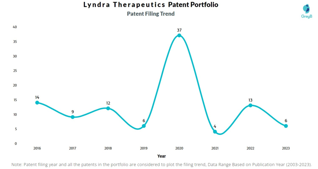 Lyndra Therapeutics Patent Filing Trend