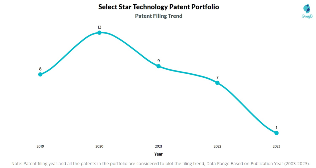 Select Star Patent Filing Trend