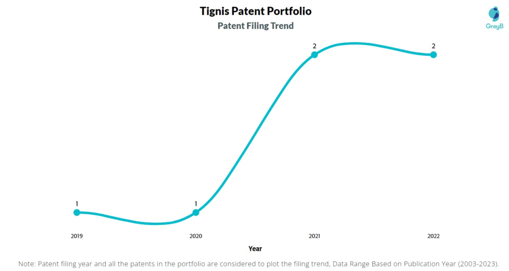Tignis Patent Filing Trend