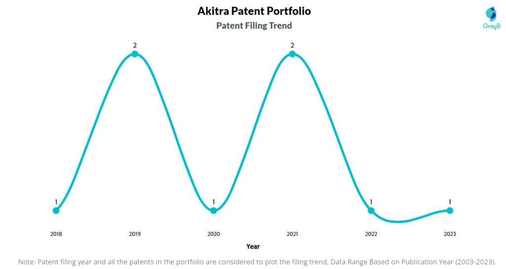 Akitra Patent Filing Trend