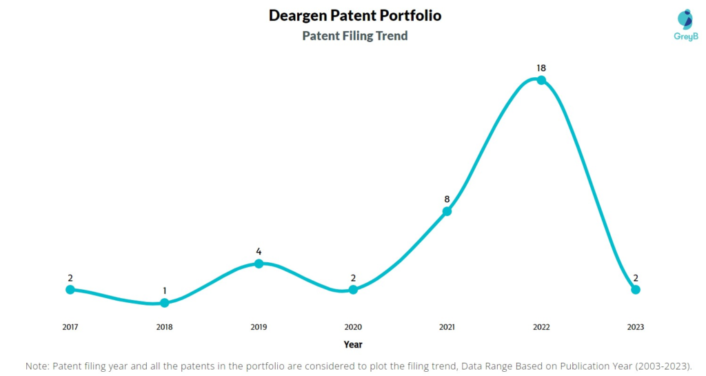 Deargen Patent Filing Trend