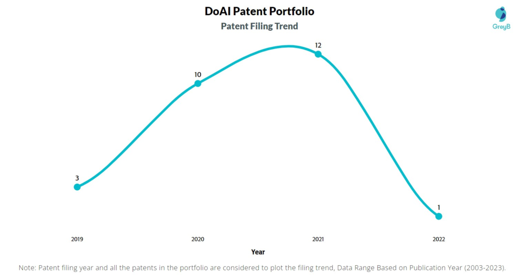 DoAI Patent Filing Trend