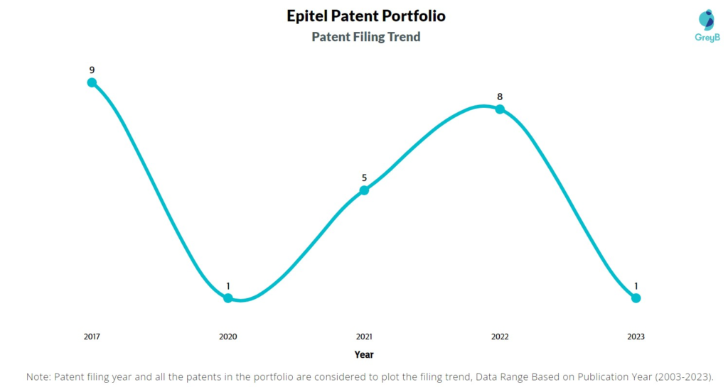 Epitel Patent Filing Trend