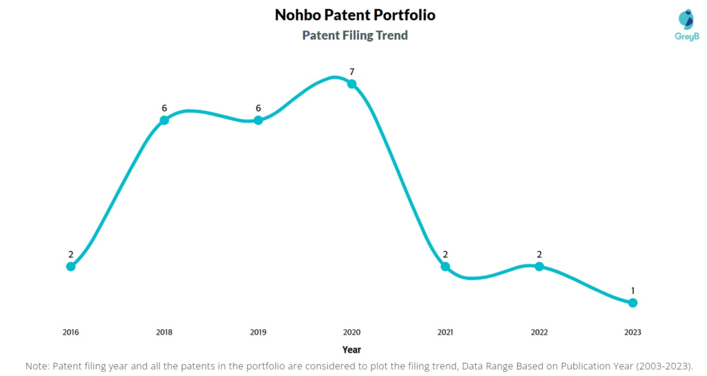 Nohbo Patent Filing Trend