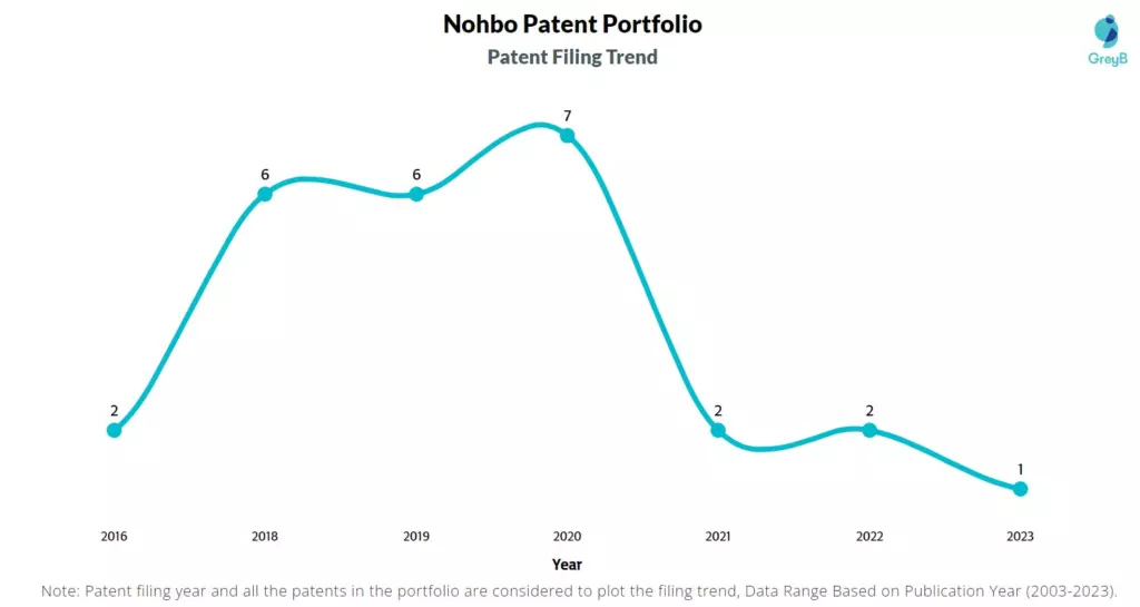 Nohbo Patent Filing Trend