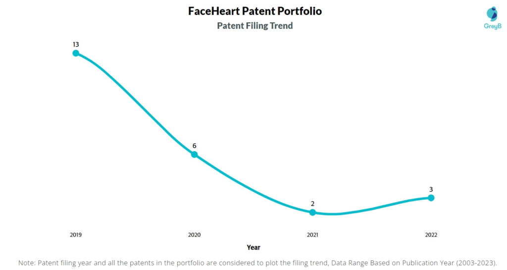 FaceHeart Patent Filing Trend