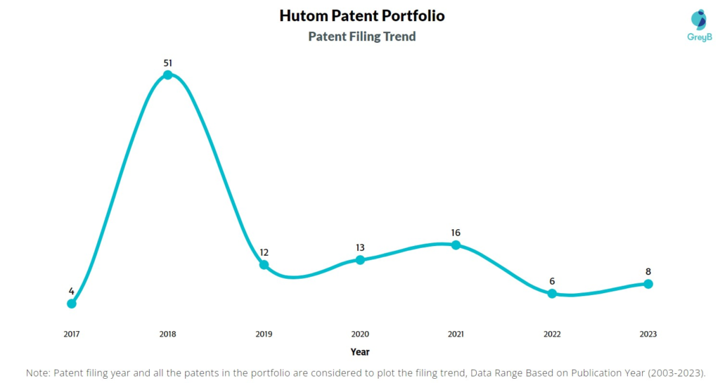 Hutom Patent Filing Trend