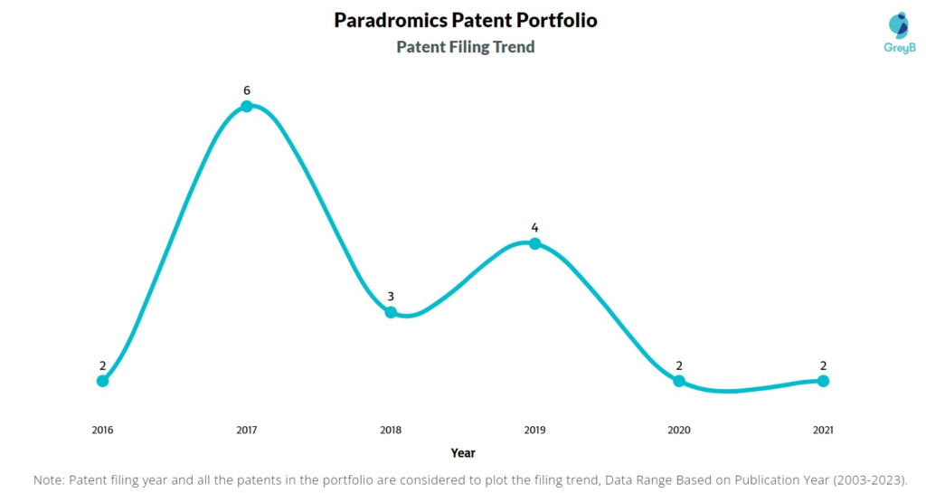 Paradromics Patent Filing Trend