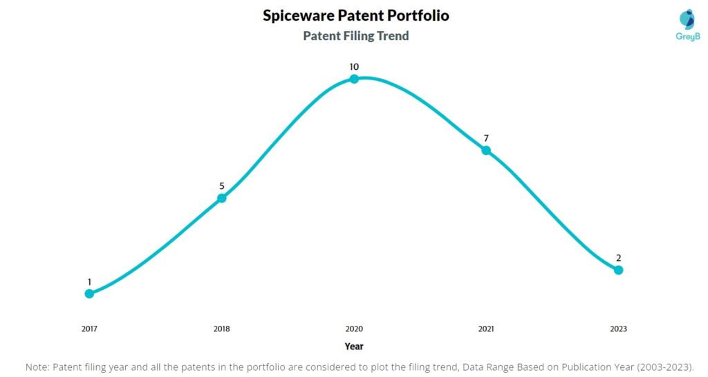 Spiceware Patent Filing Trend