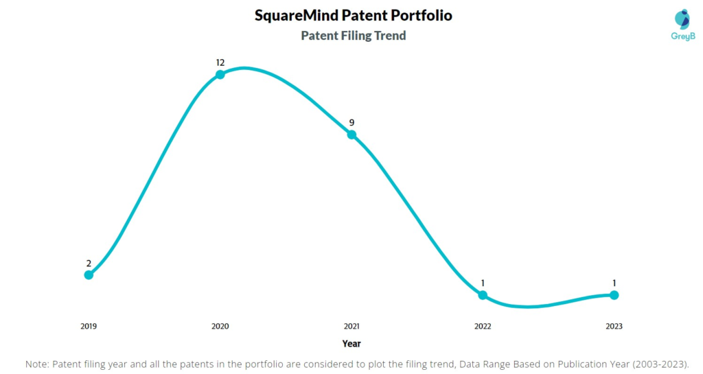 SquareMind Patent Filing Trend
