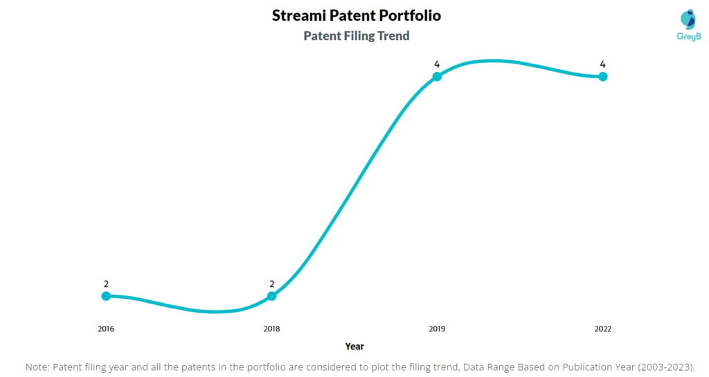 Streami Patent Filing Trend