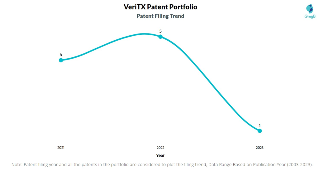 VeriTX Patent Filing Trend