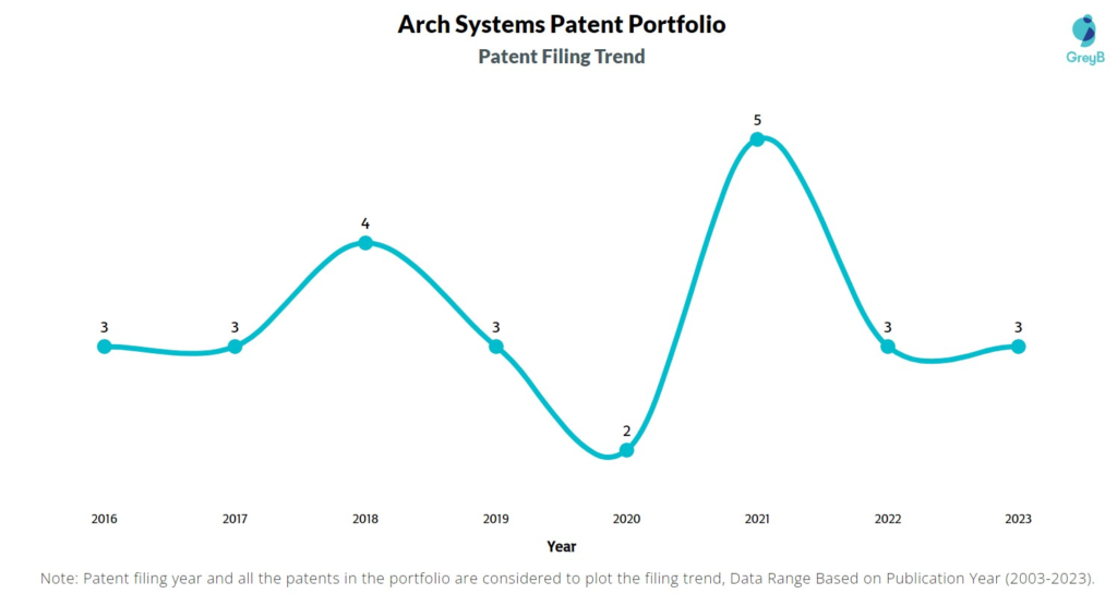 Arch Systems Patent Filing Trend