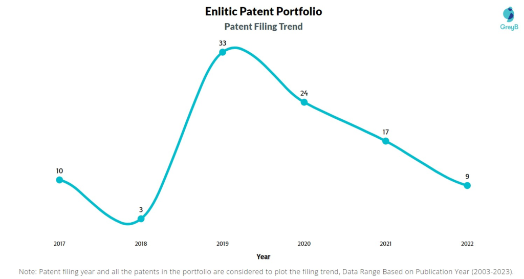 Enlitic Patent Filing Trend