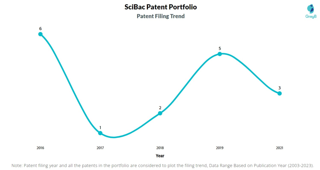 SciBac Patent Filing Trend