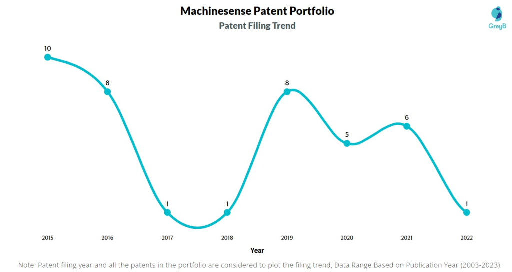 Machinesense Patent Filing Trend