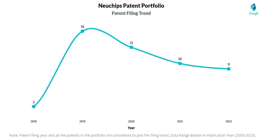 Neuchips Patent Filing Trend
