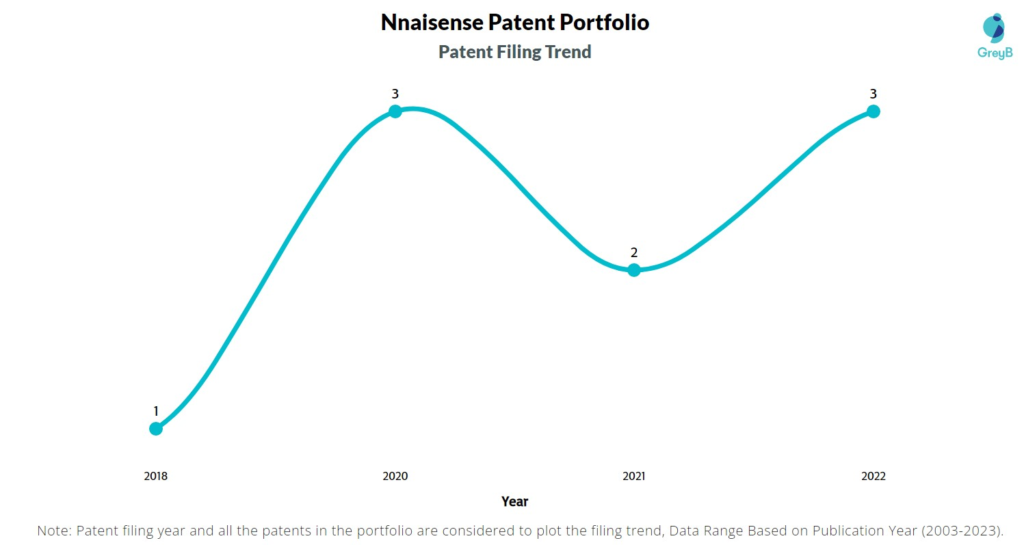 Nnaisense Patent Filing Trend