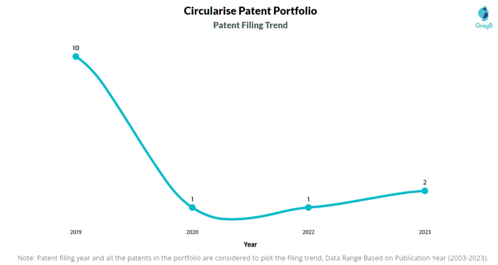 Circularise Patent Filing Trend