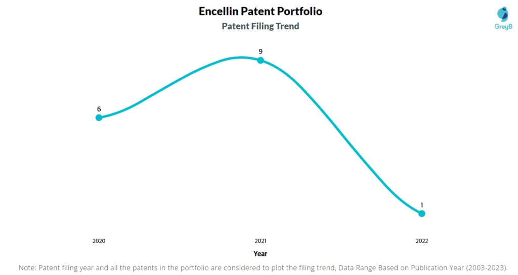 Encellin Patent Filing Trend