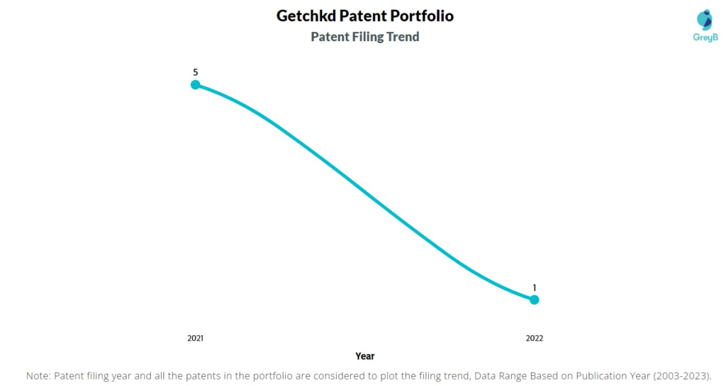 Getchkd Patent Filing Trend