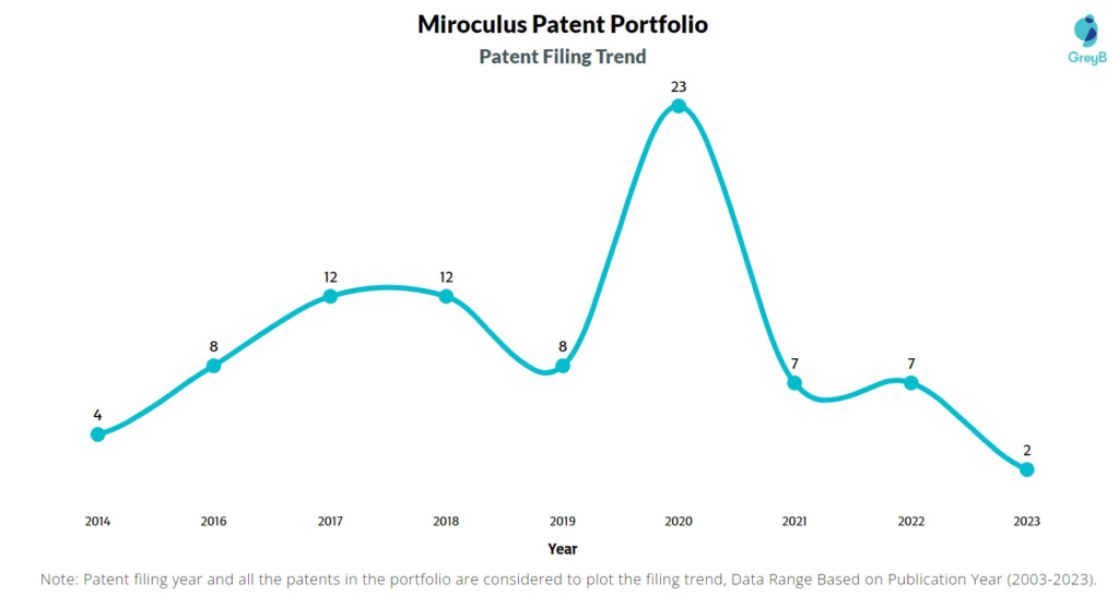 Miroculus Patent Filing Trend