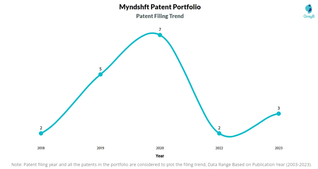 Myndshft Patent Filing Trend