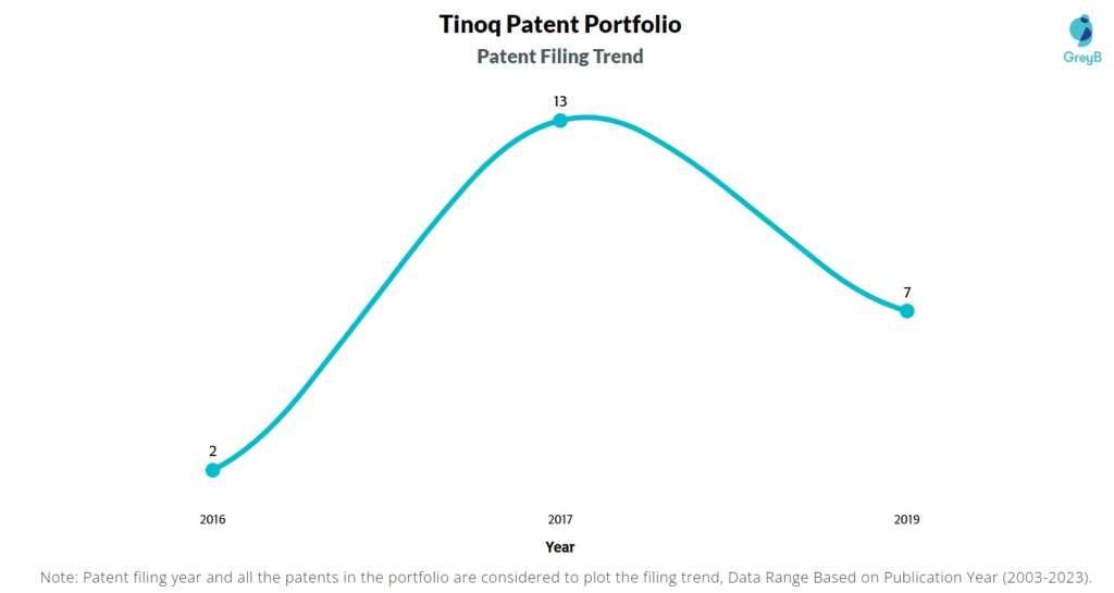 Tinoq Patent Filing Trend