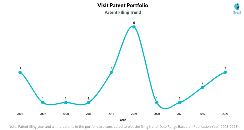 Visit Inc Patent Filing Trend