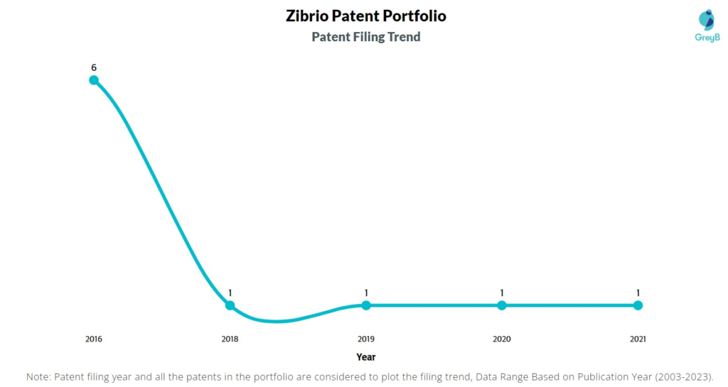 Zibrio Patent Filing Trend