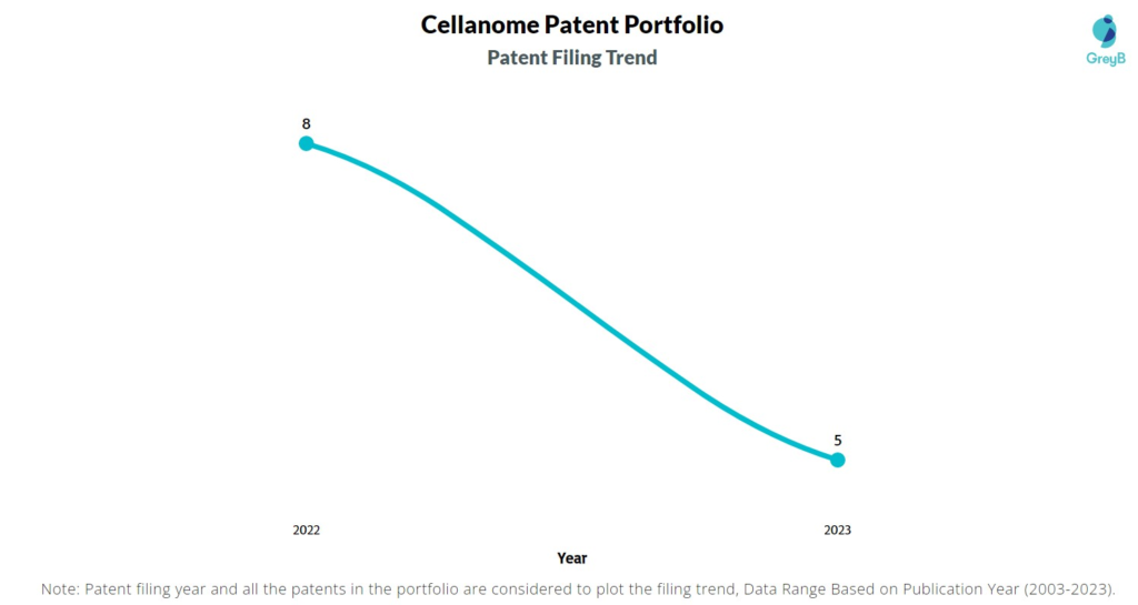 Cellanome Patent Filing Trend