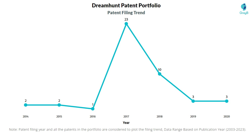 Dreamhunt Patent Filing Trend