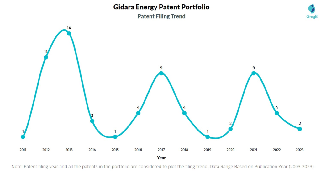 Gidara Energy Patent Filing Trend
